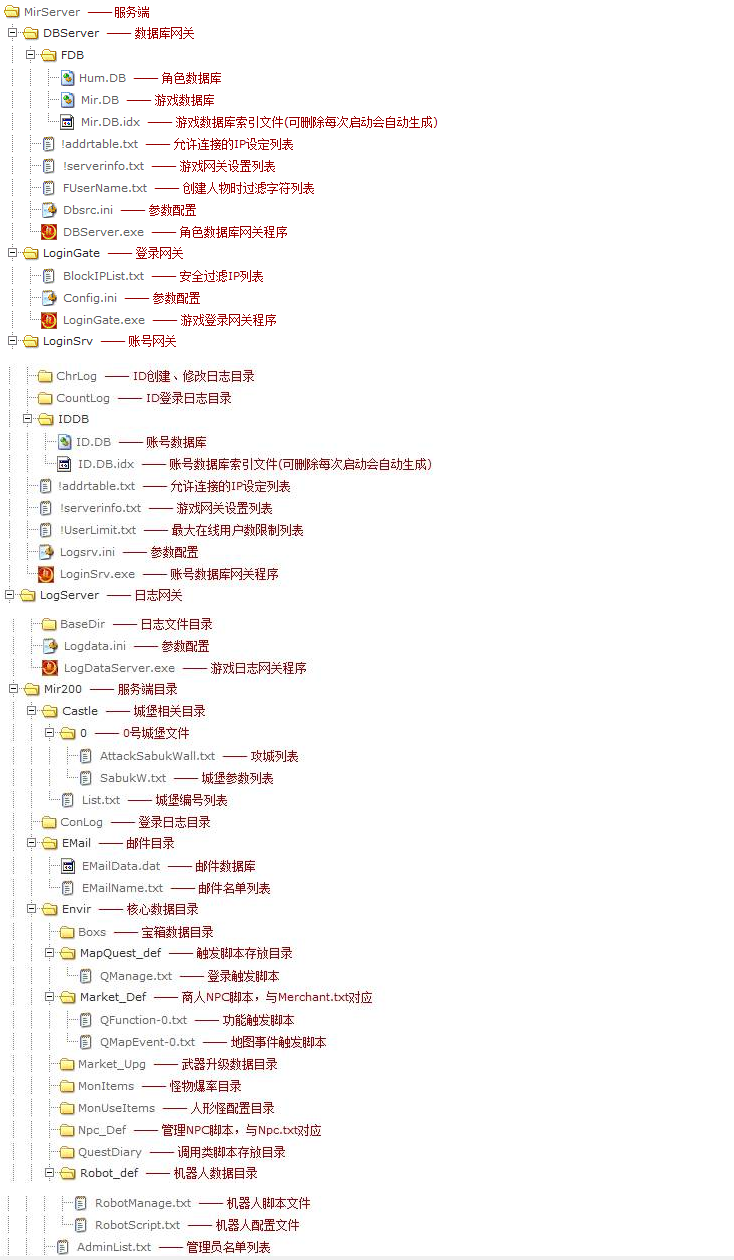 GOM传奇服务端目录、文件解释说明（大部分996版本可参考）。