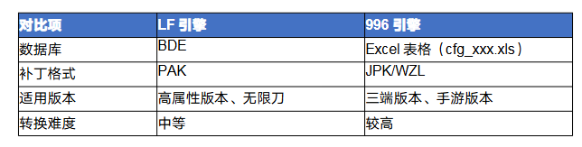 传奇lf怎么转<strong>996</strong> 传奇LF引擎转<strong>996</strong>引擎完全攻略
