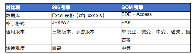 传奇<strong>996</strong>怎么转gom 传奇<strong>996</strong>引擎转GOM引擎完全攻略