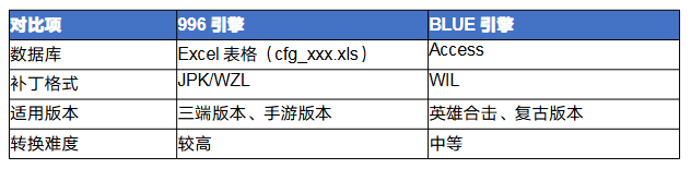 传奇<strong>996</strong>怎么转blue 传奇<strong>996</strong>引擎转BLUE引擎完全攻略