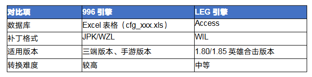 传奇<strong>996</strong>怎么转leg 传奇<strong>996</strong>引擎转LEG引擎完全攻略