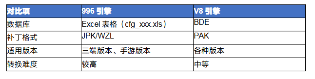 传奇<strong>996</strong>怎么转v8  传奇<strong>996</strong>引擎转V8引擎完全攻略