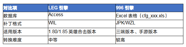传奇leg怎么转<strong>996</strong> 传奇LEG引擎转<strong>996</strong>引擎完全攻略