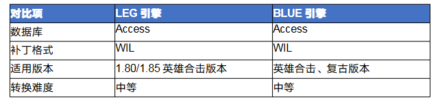 传奇leg怎么转blue 传奇LEG引擎转BLUE引擎完全攻略 image.png