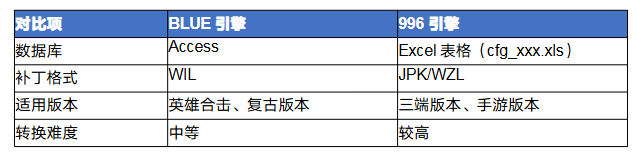 传奇blue怎么转<strong>996</strong> 传奇BLUE引擎转<strong>996</strong>引擎完全攻略