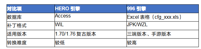 传奇hero怎么转<strong>996</strong> 传奇HERO引擎转<strong>996</strong>引擎完全攻略