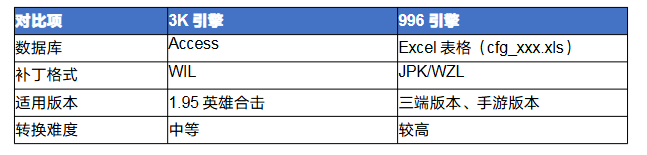 传奇3k怎么转996 传奇3K引擎转996引擎完全攻略 image.png