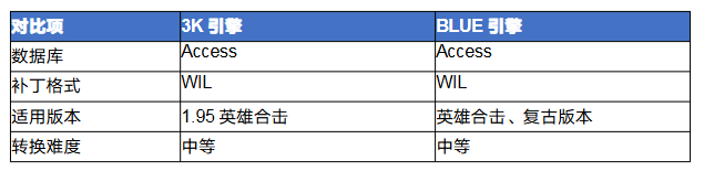 传奇3k怎么转blue 传奇3K引擎转BLUE引擎完全攻略 image.png